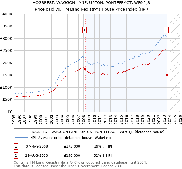 HOGSREST, WAGGON LANE, UPTON, PONTEFRACT, WF9 1JS: Price paid vs HM Land Registry's House Price Index
