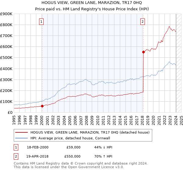 HOGUS VIEW, GREEN LANE, MARAZION, TR17 0HQ: Price paid vs HM Land Registry's House Price Index