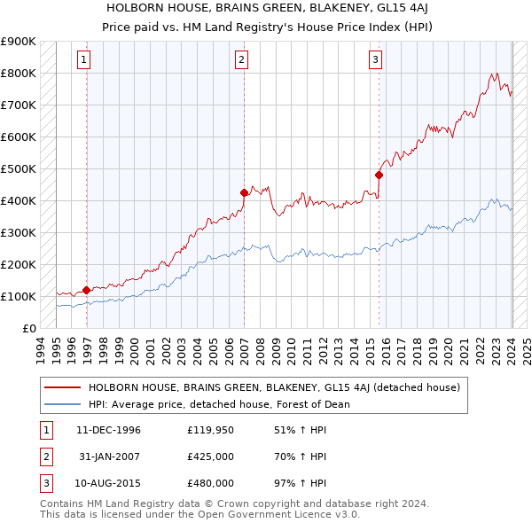 HOLBORN HOUSE, BRAINS GREEN, BLAKENEY, GL15 4AJ: Price paid vs HM Land Registry's House Price Index