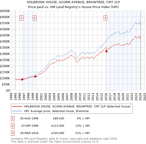 HOLBROOK HOUSE, ACORN AVENUE, BRAINTREE, CM7 2LP: Price paid vs HM Land Registry's House Price Index