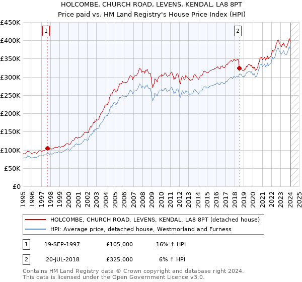 HOLCOMBE, CHURCH ROAD, LEVENS, KENDAL, LA8 8PT: Price paid vs HM Land Registry's House Price Index