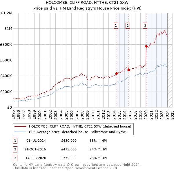 HOLCOMBE, CLIFF ROAD, HYTHE, CT21 5XW: Price paid vs HM Land Registry's House Price Index