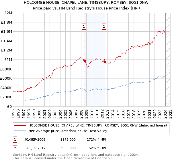 HOLCOMBE HOUSE, CHAPEL LANE, TIMSBURY, ROMSEY, SO51 0NW: Price paid vs HM Land Registry's House Price Index
