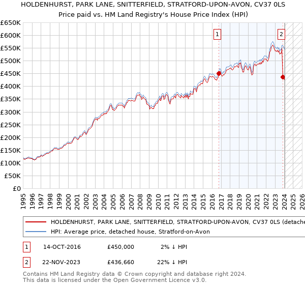 HOLDENHURST, PARK LANE, SNITTERFIELD, STRATFORD-UPON-AVON, CV37 0LS: Price paid vs HM Land Registry's House Price Index