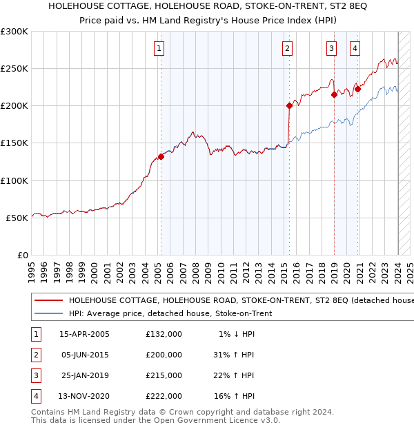 HOLEHOUSE COTTAGE, HOLEHOUSE ROAD, STOKE-ON-TRENT, ST2 8EQ: Price paid vs HM Land Registry's House Price Index