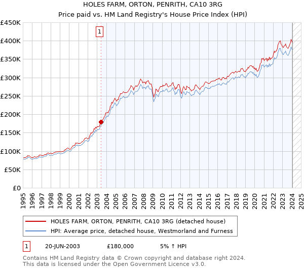 HOLES FARM, ORTON, PENRITH, CA10 3RG: Price paid vs HM Land Registry's House Price Index
