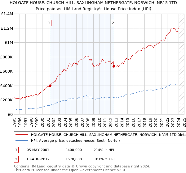 HOLGATE HOUSE, CHURCH HILL, SAXLINGHAM NETHERGATE, NORWICH, NR15 1TD: Price paid vs HM Land Registry's House Price Index