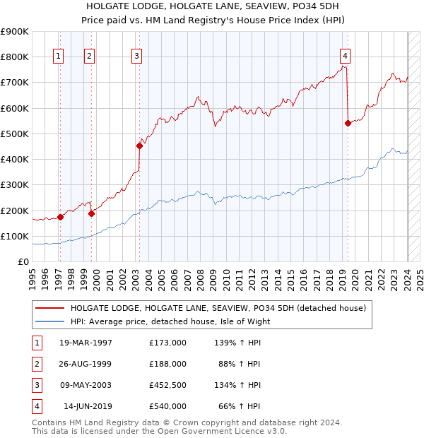 HOLGATE LODGE, HOLGATE LANE, SEAVIEW, PO34 5DH: Price paid vs HM Land Registry's House Price Index