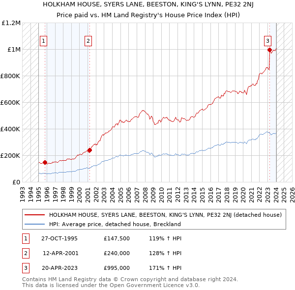 HOLKHAM HOUSE, SYERS LANE, BEESTON, KING'S LYNN, PE32 2NJ: Price paid vs HM Land Registry's House Price Index