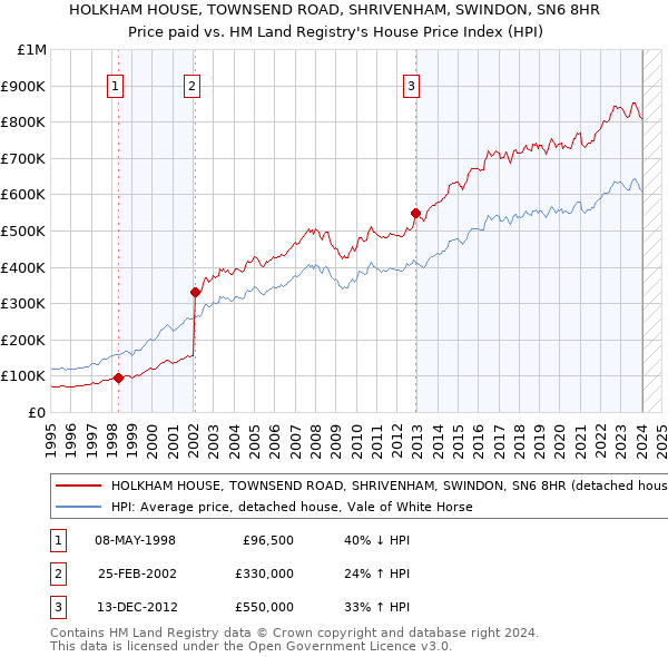 HOLKHAM HOUSE, TOWNSEND ROAD, SHRIVENHAM, SWINDON, SN6 8HR: Price paid vs HM Land Registry's House Price Index