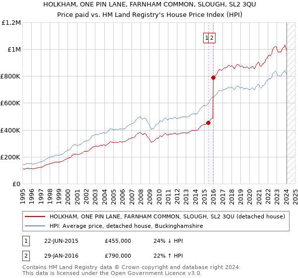 HOLKHAM, ONE PIN LANE, FARNHAM COMMON, SLOUGH, SL2 3QU: Price paid vs HM Land Registry's House Price Index