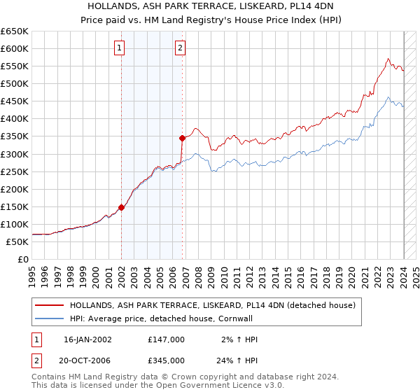 HOLLANDS, ASH PARK TERRACE, LISKEARD, PL14 4DN: Price paid vs HM Land Registry's House Price Index