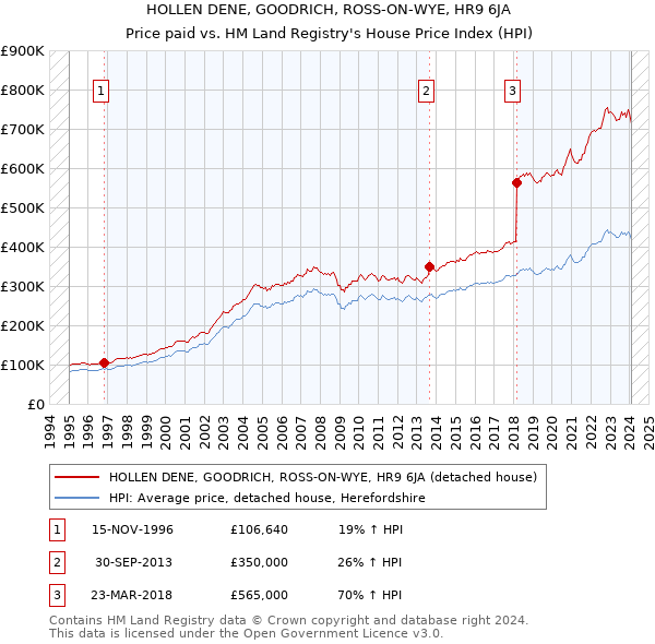 HOLLEN DENE, GOODRICH, ROSS-ON-WYE, HR9 6JA: Price paid vs HM Land Registry's House Price Index