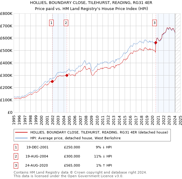 HOLLIES, BOUNDARY CLOSE, TILEHURST, READING, RG31 4ER: Price paid vs HM Land Registry's House Price Index