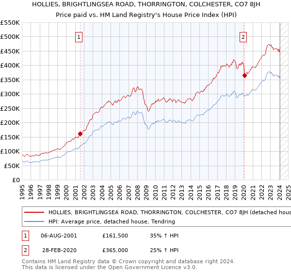 HOLLIES, BRIGHTLINGSEA ROAD, THORRINGTON, COLCHESTER, CO7 8JH: Price paid vs HM Land Registry's House Price Index