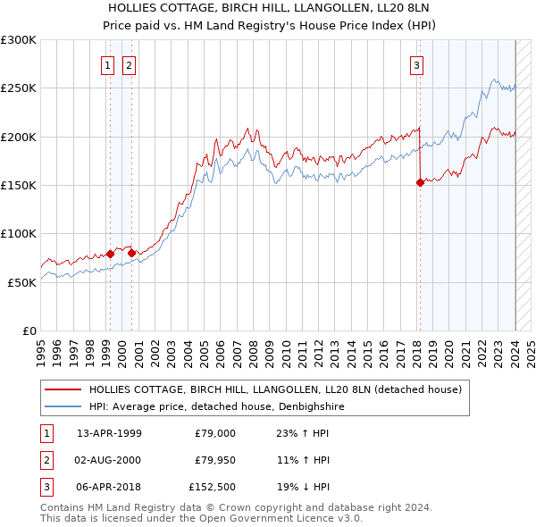 HOLLIES COTTAGE, BIRCH HILL, LLANGOLLEN, LL20 8LN: Price paid vs HM Land Registry's House Price Index