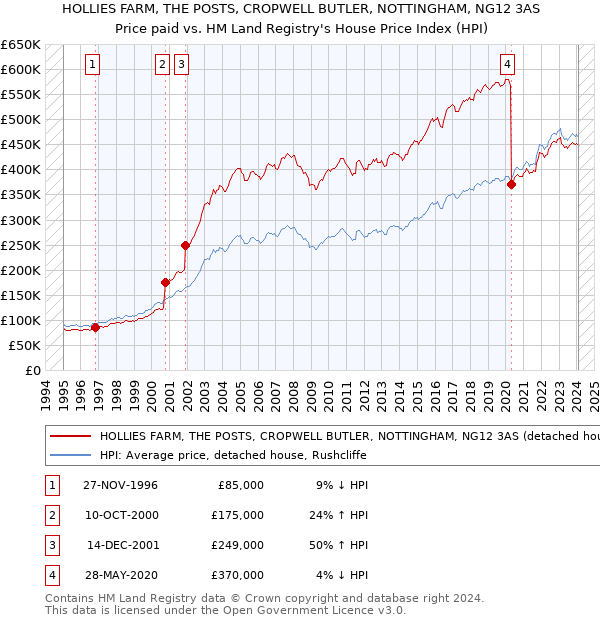 HOLLIES FARM, THE POSTS, CROPWELL BUTLER, NOTTINGHAM, NG12 3AS: Price paid vs HM Land Registry's House Price Index