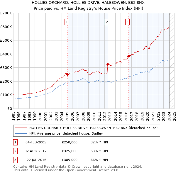 HOLLIES ORCHARD, HOLLIES DRIVE, HALESOWEN, B62 8NX: Price paid vs HM Land Registry's House Price Index