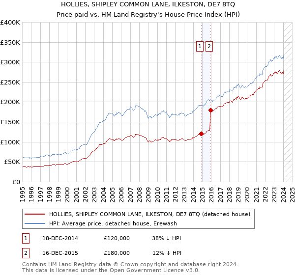 HOLLIES, SHIPLEY COMMON LANE, ILKESTON, DE7 8TQ: Price paid vs HM Land Registry's House Price Index