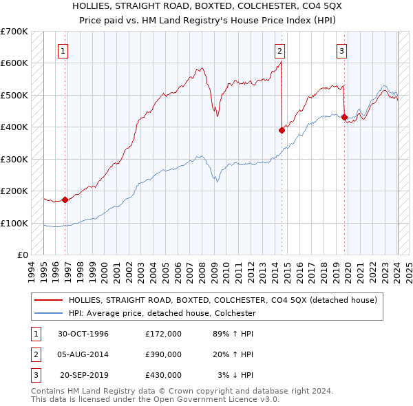 HOLLIES, STRAIGHT ROAD, BOXTED, COLCHESTER, CO4 5QX: Price paid vs HM Land Registry's House Price Index