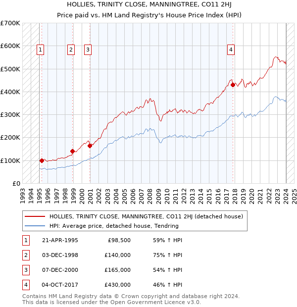 HOLLIES, TRINITY CLOSE, MANNINGTREE, CO11 2HJ: Price paid vs HM Land Registry's House Price Index