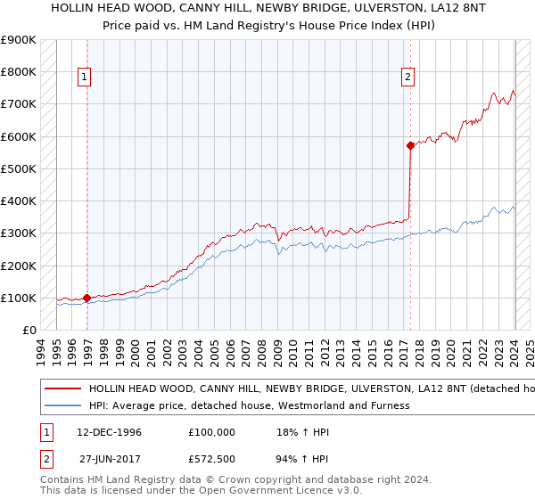 HOLLIN HEAD WOOD, CANNY HILL, NEWBY BRIDGE, ULVERSTON, LA12 8NT: Price paid vs HM Land Registry's House Price Index