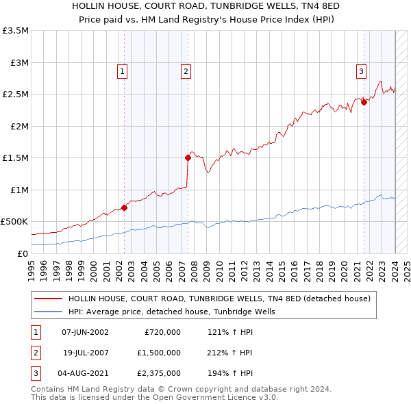 HOLLIN HOUSE, COURT ROAD, TUNBRIDGE WELLS, TN4 8ED: Price paid vs HM Land Registry's House Price Index