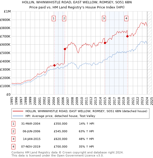 HOLLIN, WHINWHISTLE ROAD, EAST WELLOW, ROMSEY, SO51 6BN: Price paid vs HM Land Registry's House Price Index