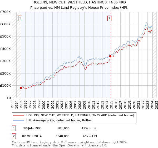 HOLLINS, NEW CUT, WESTFIELD, HASTINGS, TN35 4RD: Price paid vs HM Land Registry's House Price Index