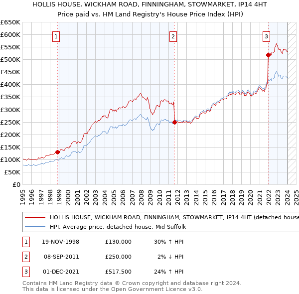 HOLLIS HOUSE, WICKHAM ROAD, FINNINGHAM, STOWMARKET, IP14 4HT: Price paid vs HM Land Registry's House Price Index