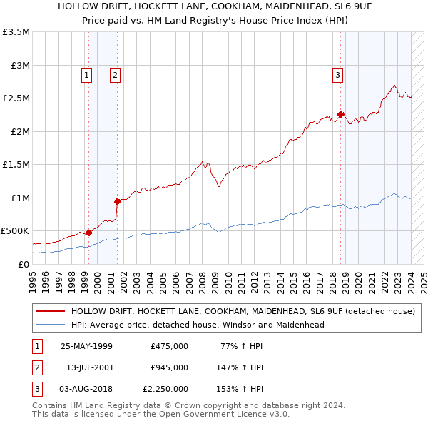 HOLLOW DRIFT, HOCKETT LANE, COOKHAM, MAIDENHEAD, SL6 9UF: Price paid vs HM Land Registry's House Price Index