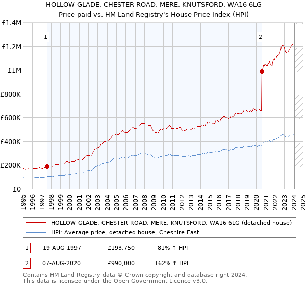 HOLLOW GLADE, CHESTER ROAD, MERE, KNUTSFORD, WA16 6LG: Price paid vs HM Land Registry's House Price Index
