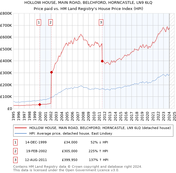 HOLLOW HOUSE, MAIN ROAD, BELCHFORD, HORNCASTLE, LN9 6LQ: Price paid vs HM Land Registry's House Price Index