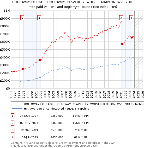 HOLLOWAY COTTAGE, HOLLOWAY, CLAVERLEY, WOLVERHAMPTON, WV5 7DD: Price paid vs HM Land Registry's House Price Index
