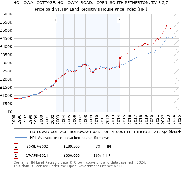 HOLLOWAY COTTAGE, HOLLOWAY ROAD, LOPEN, SOUTH PETHERTON, TA13 5JZ: Price paid vs HM Land Registry's House Price Index