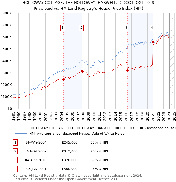 HOLLOWAY COTTAGE, THE HOLLOWAY, HARWELL, DIDCOT, OX11 0LS: Price paid vs HM Land Registry's House Price Index