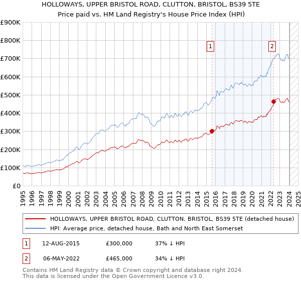 HOLLOWAYS, UPPER BRISTOL ROAD, CLUTTON, BRISTOL, BS39 5TE: Price paid vs HM Land Registry's House Price Index