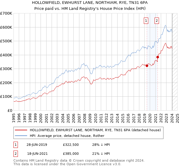 HOLLOWFIELD, EWHURST LANE, NORTHIAM, RYE, TN31 6PA: Price paid vs HM Land Registry's House Price Index