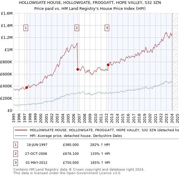 HOLLOWGATE HOUSE, HOLLOWGATE, FROGGATT, HOPE VALLEY, S32 3ZN: Price paid vs HM Land Registry's House Price Index