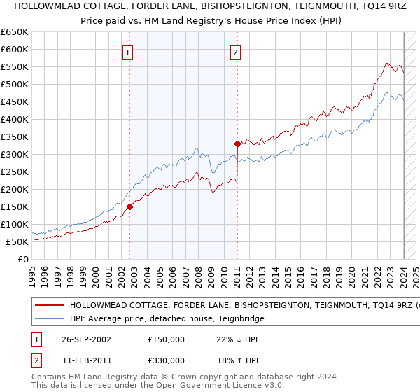 HOLLOWMEAD COTTAGE, FORDER LANE, BISHOPSTEIGNTON, TEIGNMOUTH, TQ14 9RZ: Price paid vs HM Land Registry's House Price Index