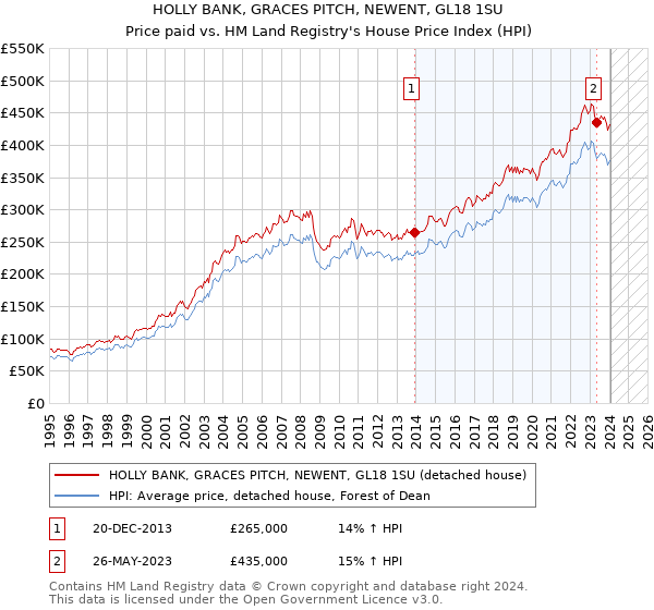 HOLLY BANK, GRACES PITCH, NEWENT, GL18 1SU: Price paid vs HM Land Registry's House Price Index