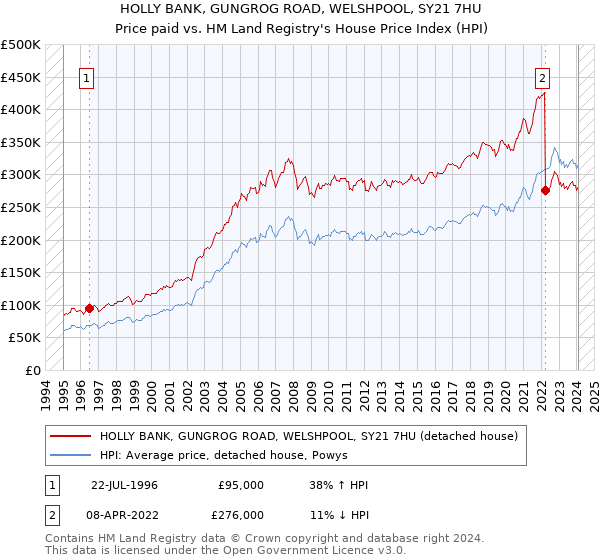 HOLLY BANK, GUNGROG ROAD, WELSHPOOL, SY21 7HU: Price paid vs HM Land Registry's House Price Index