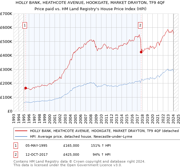 HOLLY BANK, HEATHCOTE AVENUE, HOOKGATE, MARKET DRAYTON, TF9 4QF: Price paid vs HM Land Registry's House Price Index