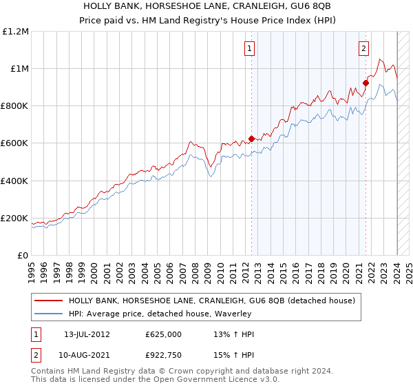 HOLLY BANK, HORSESHOE LANE, CRANLEIGH, GU6 8QB: Price paid vs HM Land Registry's House Price Index