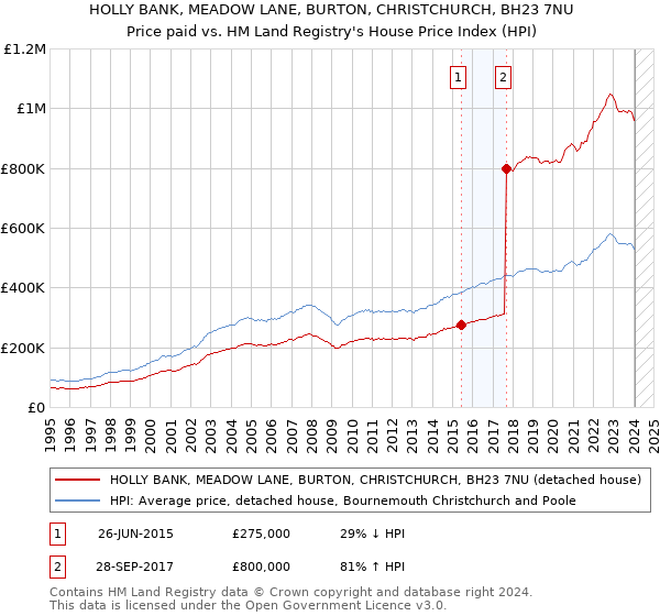 HOLLY BANK, MEADOW LANE, BURTON, CHRISTCHURCH, BH23 7NU: Price paid vs HM Land Registry's House Price Index