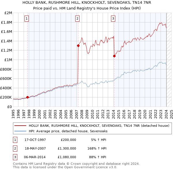 HOLLY BANK, RUSHMORE HILL, KNOCKHOLT, SEVENOAKS, TN14 7NR: Price paid vs HM Land Registry's House Price Index