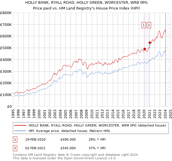 HOLLY BANK, RYALL ROAD, HOLLY GREEN, WORCESTER, WR8 0PG: Price paid vs HM Land Registry's House Price Index