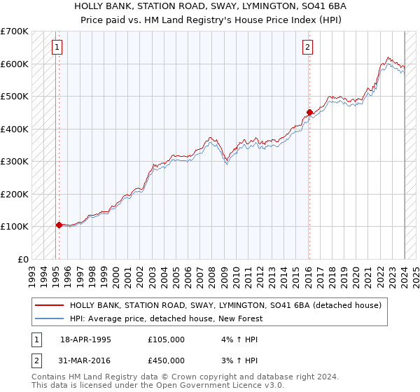 HOLLY BANK, STATION ROAD, SWAY, LYMINGTON, SO41 6BA: Price paid vs HM Land Registry's House Price Index