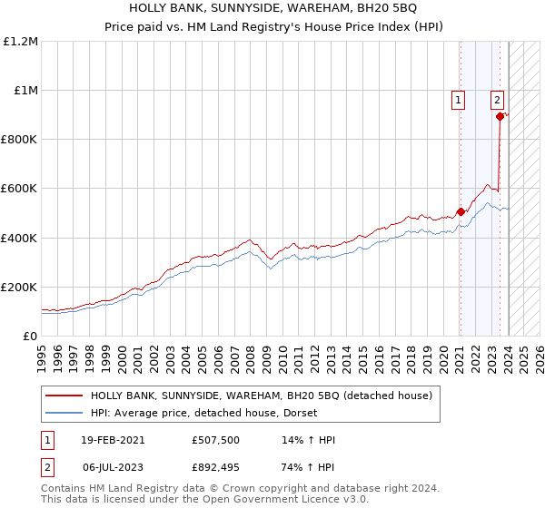 HOLLY BANK, SUNNYSIDE, WAREHAM, BH20 5BQ: Price paid vs HM Land Registry's House Price Index