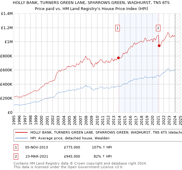 HOLLY BANK, TURNERS GREEN LANE, SPARROWS GREEN, WADHURST, TN5 6TS: Price paid vs HM Land Registry's House Price Index
